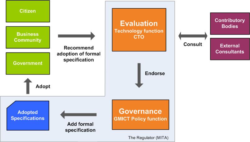 How are Open Standards adopted within