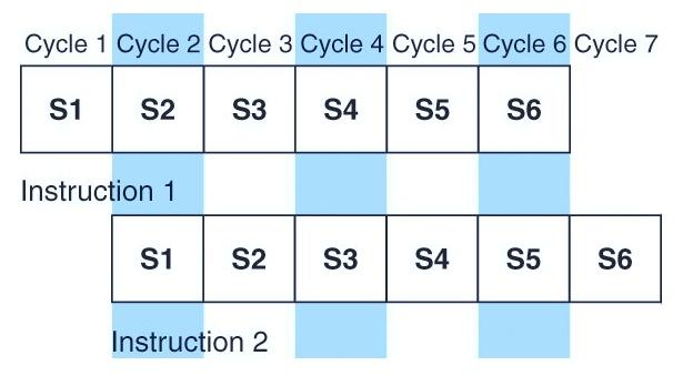 33 Instruction Pipelining Example For every clock cycle, one small step is carried out, and the stages are overlapped S1.