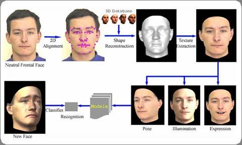 Frontal face and feature points are detected. 3 D face shape is reconstructed according to the feature points and a 3 D face database.