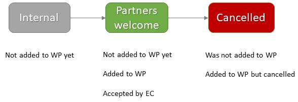 In case of Partners welcome status, the ideal TCA event has gone through all WP phases before launching it to the public. When using Cancelled status, it should be decided which WP phase is relevant.