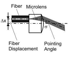 where multiple parallel optical fibers are used Especially single-mode
