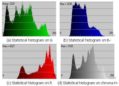 Res. J. Appl. Sci. Eng. Technol., 4(8): 3440-3447, 202 Fig. 2: Statistical histogram of the initial image Fig.
