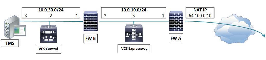 Appendix 4: Advanced Networking Deployments Other Deployment Examples Note: Using the VCS Expressway as shown in these examples could have a serious impact on your network bandwidth, and may