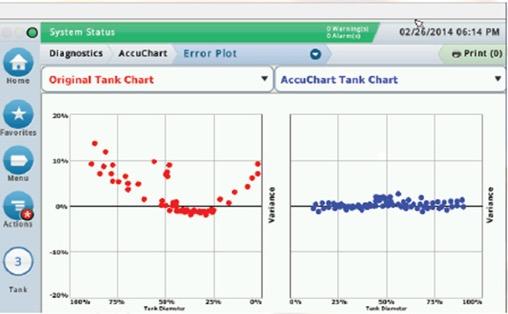 TLS4 AccuChart TM automatic calibration Can support wetstock management features to provide higher