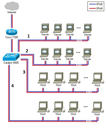 10 The dual stack implementation at UKIM 1 - Server subnet 1 2 -