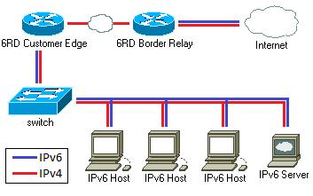 4 IPv6 Rapid Deployment (6rd) Recommended tunneling mechanism Used for transferring IPv6 packets across an IPv4 network Uses 32 bits of IPv6