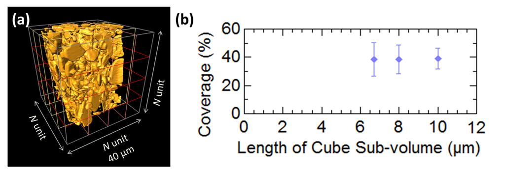 Appendix 4 Quantification of particle segregation using sub-volume divisions Supplemental Figure 2 - (a) illustration of the sub-volumes division from the original volume, (b) the average coverage