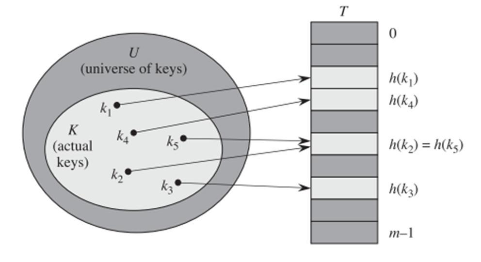 An element with key is stored in slot (); that is, we use a hash function to compute the slot from the key 0,1,, 1 maps the universe of keys into the slots of hash table [0.
