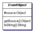 Abstract class EventObject getsource returns the object on which