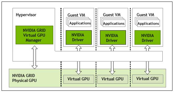 Introduction to NVIDIA direct access to the GPU for performance-critical fast paths, and a paravirtualized interface to the Manager is used for non-performant management operations.