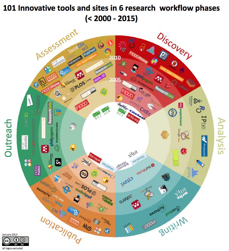 ! Kramer, Bianca; Bosman, Jeroen (2015): 101 Innovations in Scholarly Communication - the Changing