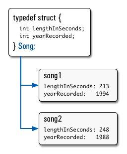 Structs in C Way of defining compound data types A structured group of variables, possibly including other structs typedef struct { int lengthinseconds; int yearrecorded; }