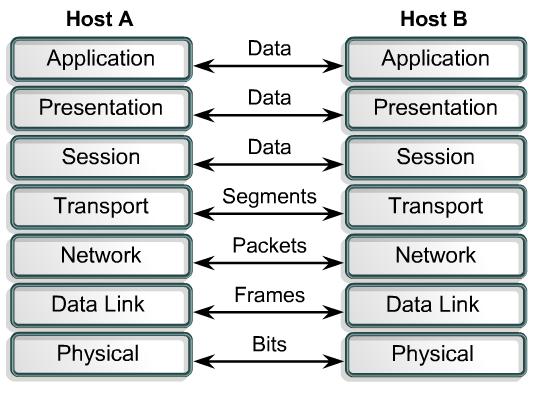 Peer-to-Peer Communications In order for data to travel from the source to the destination, each layer of the OSI model at the source must communicate with its peer layer at the destination.