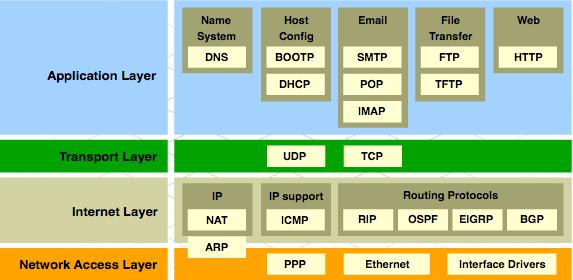 Protocol Suites TCP/IP