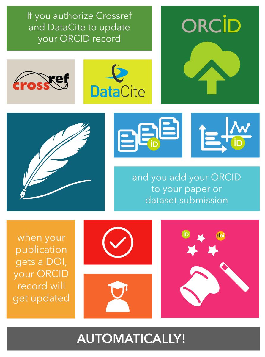 Seamless integration with ORCID Researchers: (1) use ORCID id when submitting dataset (2) authorize DataCite to update your ORCID record.