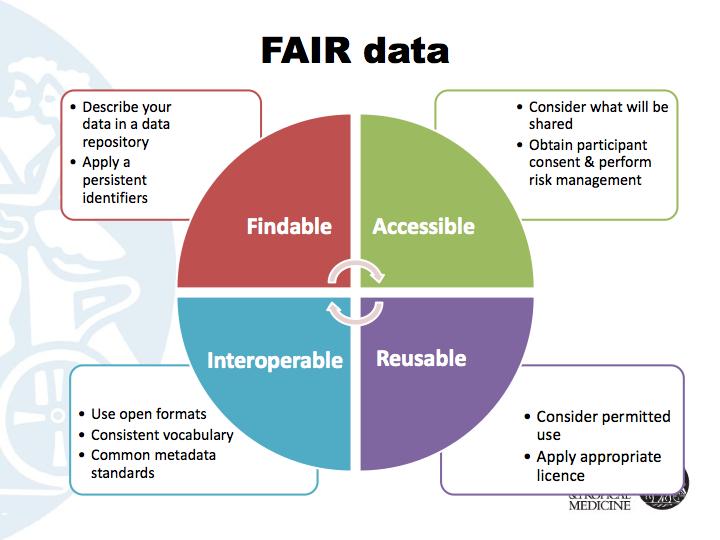 Linking Data with Articles: Follow FAIR Data Principles Force11: Data Sharing