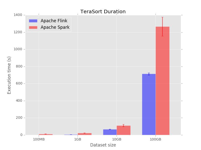 Where [size] is replaced by the size of the bitstring. 5 Results 5.1 Batch API Fig. 1: The execution time of TeraSort.