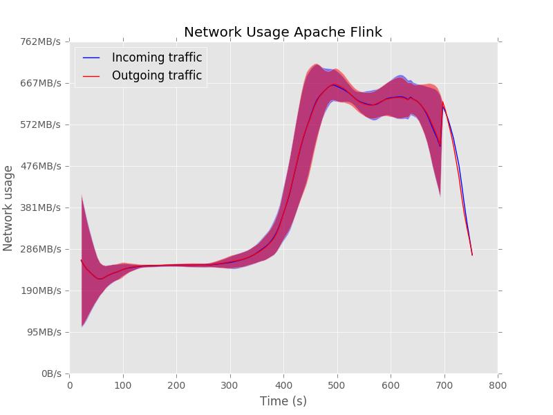 For very small cases, Apache Flink almost has no execution time while Apache Spark needs a significant amount of execution time to complete the job.