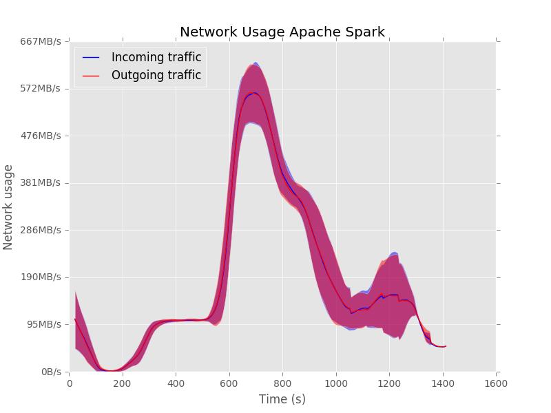 (b) Apache Spark. Fig. 2: Profiles of the network usage during the TeraSort job.