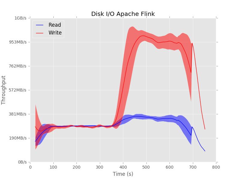 (a) Apache Flink. (b) Apache Spark. Fig. 3: Profiles of the disk usage during the TeraSort job. 5.1.