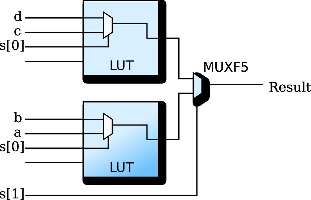 Multiplexers in Xilinx FPGAs Possible uses for spare input: