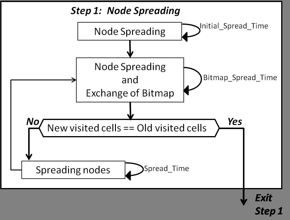 2) OA-DVFA for unknown obstacles: When obstacles are unknown, the spreading time cannot be estimated in advance. Sensor nodes should cooperate to decide when to stop the spreading step.