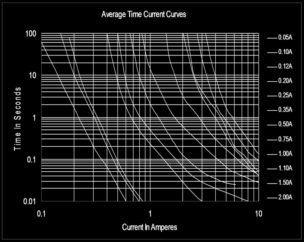 Thermal Derating Curve Average Time-Current Curve Soldering Parameters TP 20~40 S TP 260 TL 217 Tsmax Ramp-up t L 60~150 s Critical Zone TL to TP 200 Tsmin 150 ts Preheat 60~180 s Ramp-down 25 t 25 C