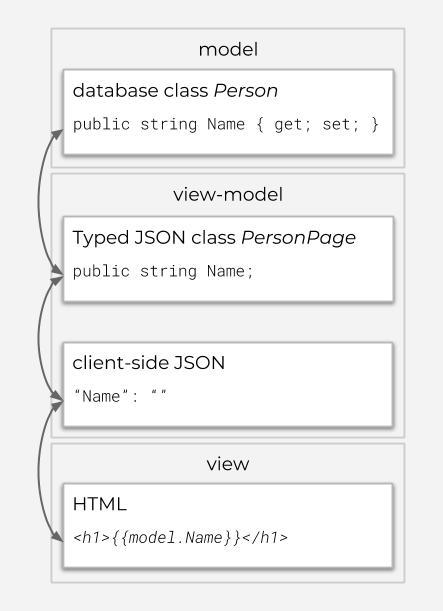 Figure 8: Data bindings between database classes and HTML Figure 9: View-model creation with Typed JSON Properties in Typed JSON can be bound with two-way bindings both to the view and to the model.