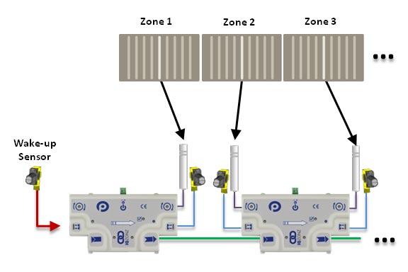 Common Functions 21 COMMON FUNCTIONS HOW TO WAKE UP MOST UPSTREAM ZONE To wake up the most upstream zone with a sensor; your first IQZonz module must not utilize its most upstream side for