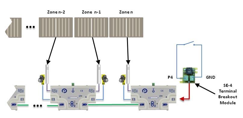 When the contact is closed between P4 and GND; the single zone on the last IQZonz module (Zone n in Figure 16) will accumulate and stop any item that shows up at its sensor.