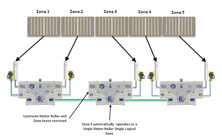 Common Functions 25 DIFFERENT ZONE CONFIGURATIONS By simply changing how MDRs and sensors are connected within the intermediate IQZonz modules, you can change the operation of the zones.
