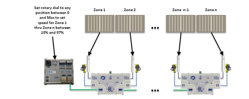 44 IQZonz / IQMap User s Guide CHANGING SPEED FOR ENTIRE CONVEYOR LINE In its simplest usage, IQMap speed control for an entire line is accomplished by attaching the IQMap module to the network ahead