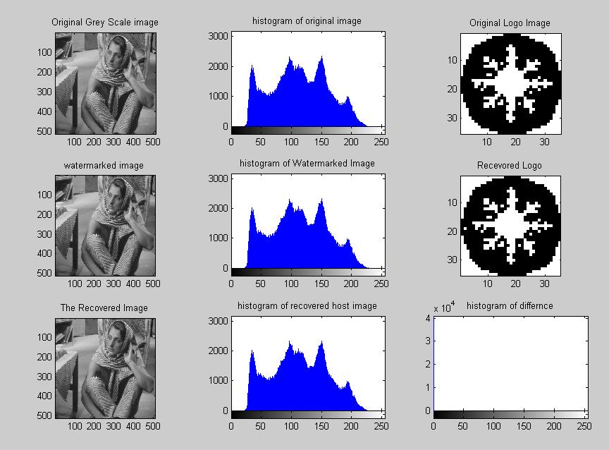 watermark of 47X47 binary images. The upper bound of coefficient in sub band LL 1 is =200 and =90. Figure 9 Simulation results for image Lenna.jpg Figure 10 Simulation results for image Barbara.