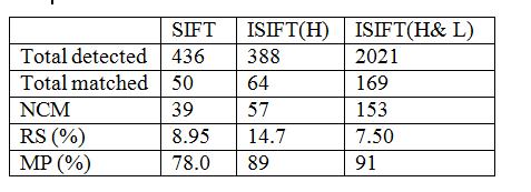 TABLE II Performance of SIFT, ISIFT with Only Pose Estimation, And ISIFT With Both Pose and Illumination Estimation. framework with SIFT are drawn for comparison, as shown in Fig.