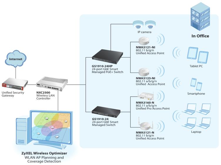 Optimal WLAN quality The ZyXEL comes with a range of advanced RF management functions that minimizes administrator efforts for optimized Wi-Fi quality and performance.