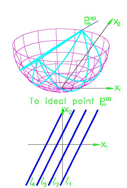 Illustration 1 shows Hilbert's model of the projective plane. The semi-sphere sits at the origin of a plane.