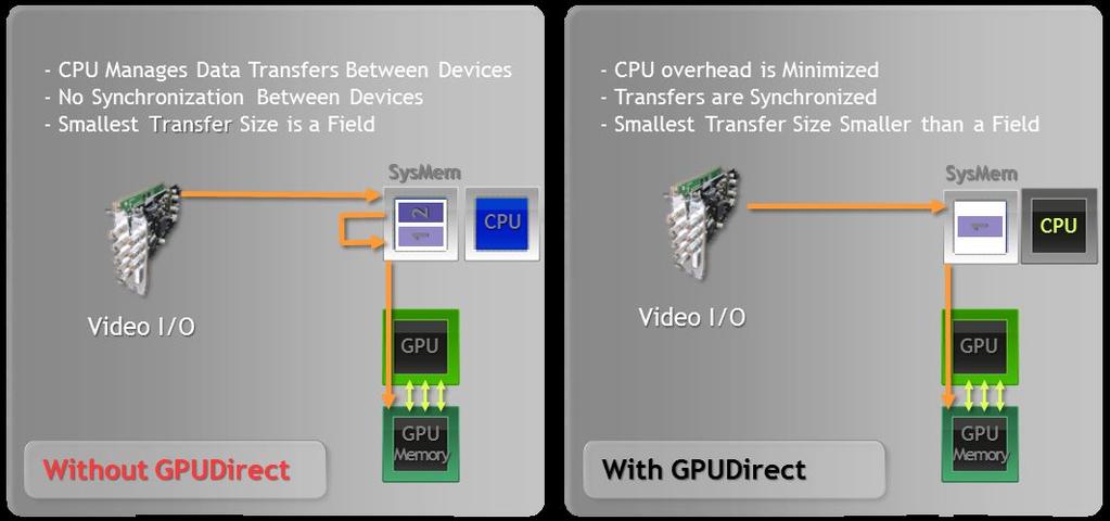 GPUDIRECT FOR VIDEO Transfer video in and out of GPU memory For IO board