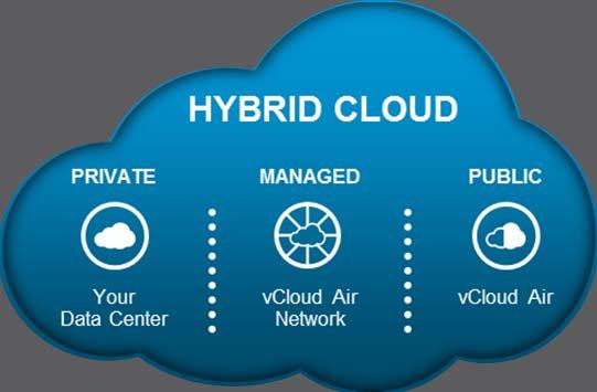 VMware Cloud Strategy Any Device Any Application Traditional Applications Business Mobility: Applications Devices Content