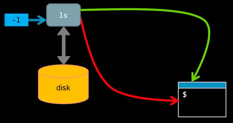 < << Output redirection summary 2 -arg 2 2 ls ~/Desktop # stdin is