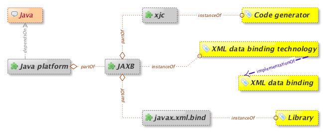 A technology model for JAXB (XML-data binding in the