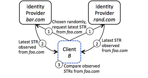 The auditing protocol checks whether an identity provider is maintaining a linear STR history. Whenever auditors observe a new STR from any provider, they check for the provider s signature.