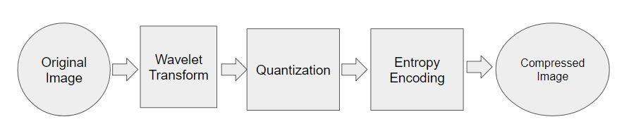 Figure 2: Image Compression Flow Chart Entropy Encoding One popular entropy encoder is known as a Huffman Tree. David A.