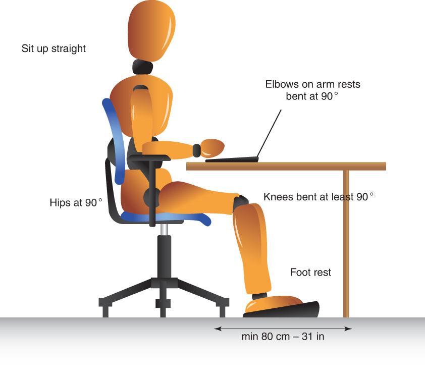 Ergonomics (1 of 2) Ergonomic (proper) workspace Proper posture Use a foot