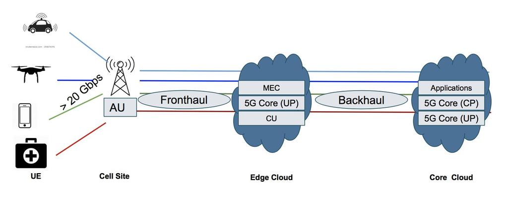 5G Components AU - Access Unit CU -