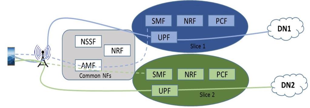 Core Cloud Network Slicing is a type of Virtual Networking architecture that leverages SDN Network flexibility through partitioning of network resources