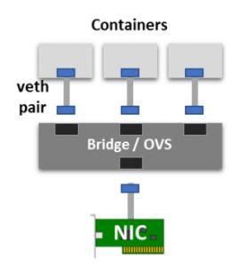 Container Networking - Introduction Single Host Docker models