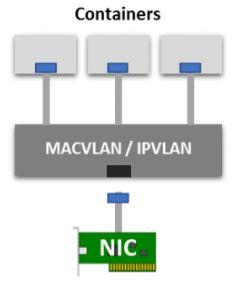 to SRIOV Multi Host Overlay: L2 - Flannel L3 - Calico Image credit