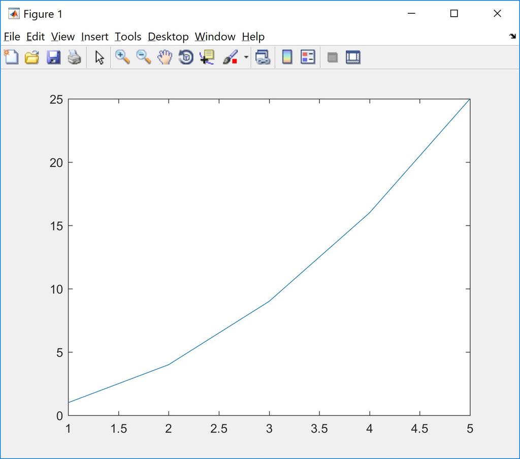 Plotting Can make simple plot with plot(x, Y) >> plot([1, 2, 3, 4,