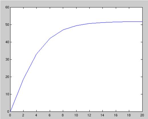 Plotting Example q t = [0:2:20] ; g = 9.81; m = 68.