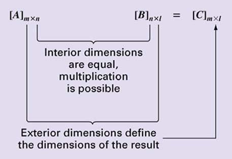 Matrix Multiplication Matrix multiplication can be performed only if the inner dimensions are equal MATLAB In Fortran, the matrix multiplication has